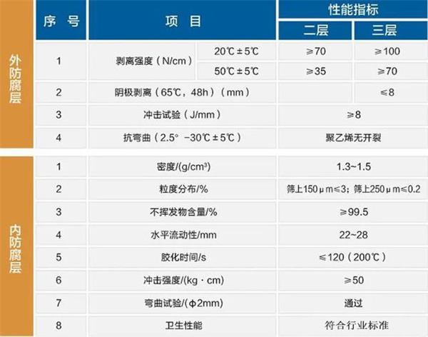 澄迈大口径防腐钢管性能指标参数